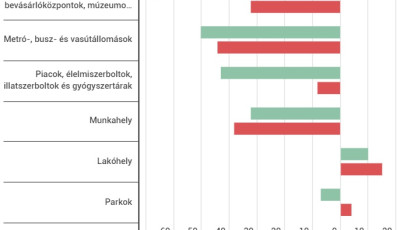 Ennyivel cs&ouml;kkent a munkahelyek, &eacute;ttermek, k&ouml;zter&uuml;letek l&aacute;togatotts&aacute;ga a Google szerint