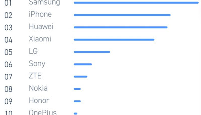 Elk&eacute;sz&uuml;lt a lista - Ezek a legn&eacute;pszerűbb telefonm&aacute;rk&aacute;k jelenleg itthon