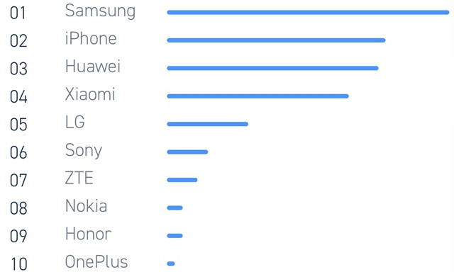 Elk&eacute;sz&uuml;lt a lista - Ezek a legn&eacute;pszerűbb telefonm&aacute;rk&aacute;k jelenleg itthon