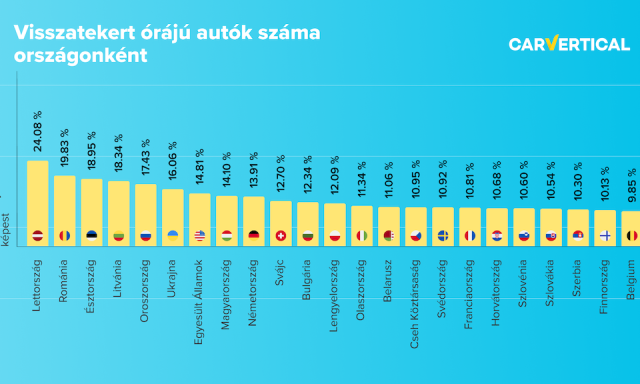 Magyarorsz&aacute;g a 8. helyen &aacute;ll a hamis kilom&eacute;ter&oacute;r&aacute;val rendelkező aut&oacute;k ar&aacute;ny&aacute;t tekintve