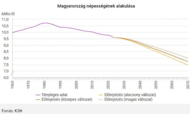 KSH elemz&eacute;s: 2070-re brut&aacute;lis n&eacute;pess&eacute;gcs&ouml;kken&eacute;s v&aacute;rhat&oacute; Somogyban