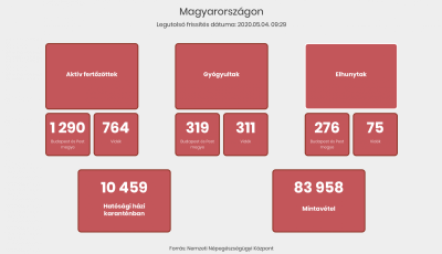 R&eacute;szletesebb adatokat kapunk mostant&oacute;l a koronav&iacute;rus-j&aacute;rv&aacute;nyr&oacute;l