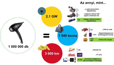 Kisz&aacute;moltuk: Ha egyszerre műk&ouml;dne a Videoton 1 milli&oacute; hajsz&aacute;r&iacute;t&oacute;ja, annyi energi&aacute;t haszn&aacute;lna, amennyi k&eacute;t időutaz&aacute;shoz kell!