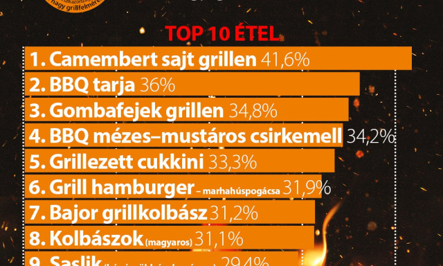 Elk&eacute;sz&uuml;lt a nagy grillfelm&eacute;r&eacute;s - Kider&uuml;lt melyik a 10 legn&eacute;pszerűbb grill&eacute;tel Magyarorsz&aacute;gon!