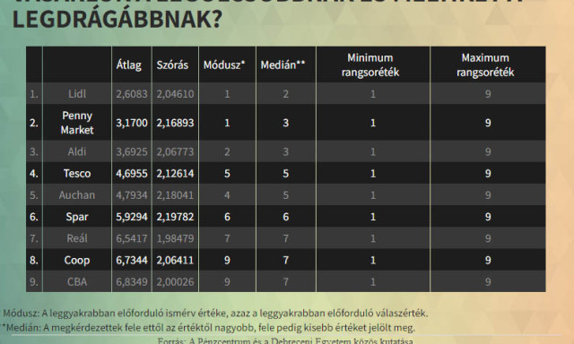 Ez a legolcs&oacute;bb &eacute;lelmiszerl&aacute;nc 2023-ban Magyarorsz&aacute;gon a v&aacute;s&aacute;rl&oacute;k szerint