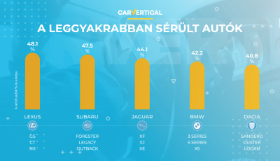 Ők lenn&eacute;nek a legb&eacute;n&aacute;bbak? Kider&uuml;lt, melyik aut&oacute;m&aacute;rk&aacute;kat t&ouml;rik a leggyakrabban tulajdonosaik