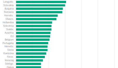 T&eacute;nyleg nagyon elsz&aacute;lltunk - Haz&aacute;nk vezeti az EU infl&aacute;ci&oacute;s list&aacute;j&aacute;t