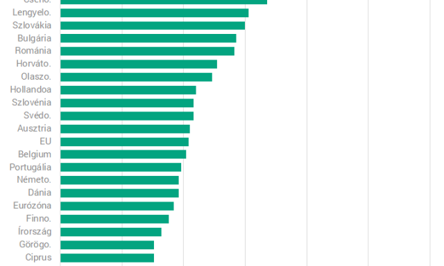 T&eacute;nyleg nagyon elsz&aacute;lltunk - Haz&aacute;nk vezeti az EU infl&aacute;ci&oacute;s list&aacute;j&aacute;t