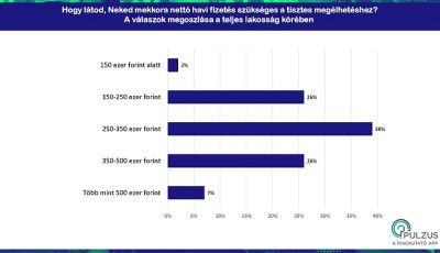 250-350 ezres fizet&eacute;s kell a magyarok szerint a tisztes meg&eacute;lhet&eacute;shez!