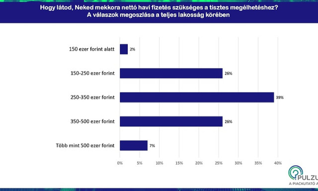 250-350 ezres fizet&eacute;s kell a magyarok szerint a tisztes meg&eacute;lhet&eacute;shez!