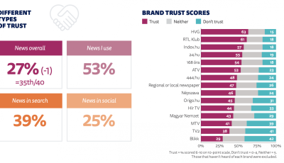 HVG &eacute;s RTL a magyarok bizalmi k&ouml;r&eacute;ben