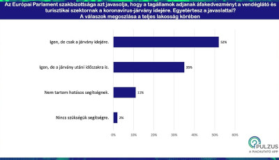 &Aacute;fakedvezm&eacute;nnyel menten&eacute;k meg a turizmust a magyarok