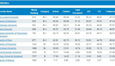 11 magyar egyetem jutott a vil&aacute;g legjobbjai k&ouml;z&eacute;