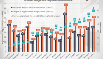 Minimum 41 h&oacute;napig kell sp&oacute;rolni, ha nagyobb lak&aacute;sba k&ouml;lt&ouml;zn&eacute;l Kaposv&aacute;ron