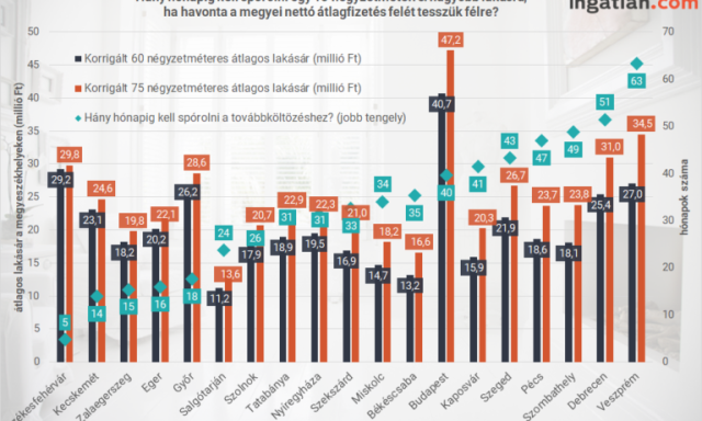 Minimum 41 h&oacute;napig kell sp&oacute;rolni, ha nagyobb lak&aacute;sba k&ouml;lt&ouml;zn&eacute;l Kaposv&aacute;ron