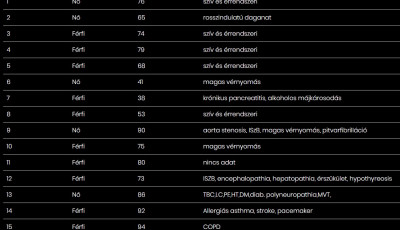 38 &eacute;ves f&eacute;rfi a legfiatalabb &aacute;ldozat - K&ouml;zz&eacute;tett&eacute;k a 16 koronav&iacute;rusban elhunyt adatait