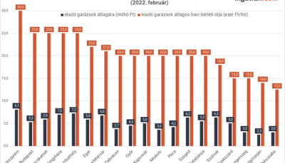 Kaposv&aacute;r a k&ouml;z&eacute;pmezőnyben, &aacute;tlagosan egy 20-as&eacute;rt lehet gar&aacute;zst b&eacute;relni