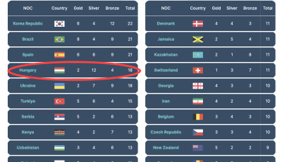 Mind&ouml;sszesen k&eacute;t arany&eacute;rmet j&oacute;solnak a magyaroknak a 2024-es p&aacute;rizsi olimpi&aacute;n