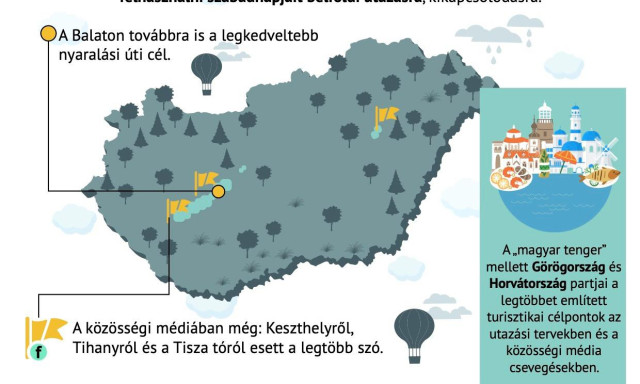 15 szabadnapunk maradt, a Balatonon t&ouml;lten&eacute;nk legink&aacute;bb