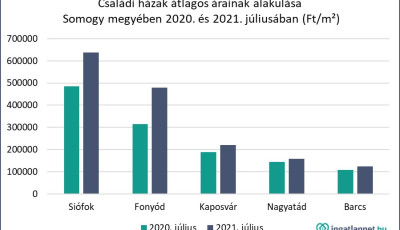 Egekben a balatoni nyaral&oacute;k &aacute;rai, Kaposv&aacute;ron is tov&aacute;bb dr&aacute;gultak az ingatlanok