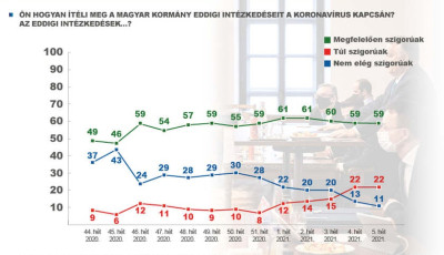 A N&eacute;zőpont felm&eacute;r&eacute;se szerint m&eacute;g nem akarnak nyit&aacute;st a magyarok