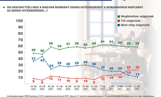 A N&eacute;zőpont felm&eacute;r&eacute;se szerint m&eacute;g nem akarnak nyit&aacute;st a magyarok