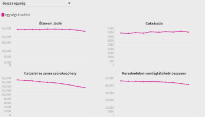 T&ouml;bb ezer &eacute;tterem, kocsma &eacute;s diszk&oacute; h&uacute;zta le a rol&oacute;t az ut&oacute;bbi k&eacute;t &eacute;vben, a nyertesek a cukr&aacute;szd&aacute;k