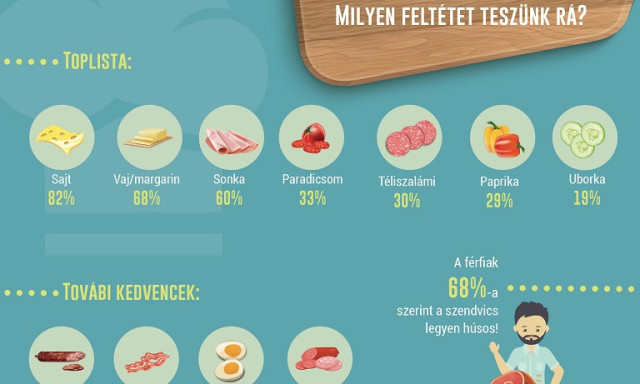 A Kom&eacute;ta kider&iacute;tette milyen szendvicset im&aacute;dunk a legjobban!