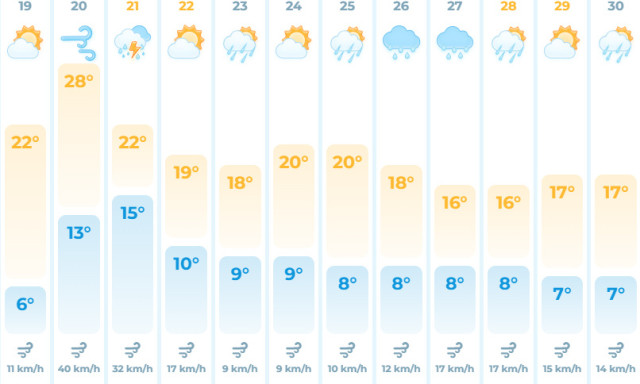 Egy nap ny&aacute;r az őszben - Ak&aacute;r 30 fok is lehet p&eacute;nteken!