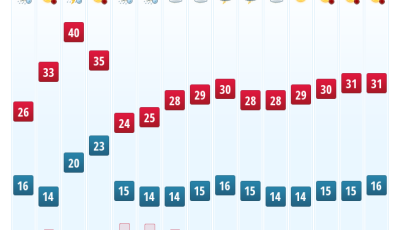 Szerd&aacute;n 40, p&eacute;nteken 24 fok - Hull&aacute;mvas&uacute;t lesz ez a h&eacute;t időj&aacute;r&aacute;s szempontb&oacute;l