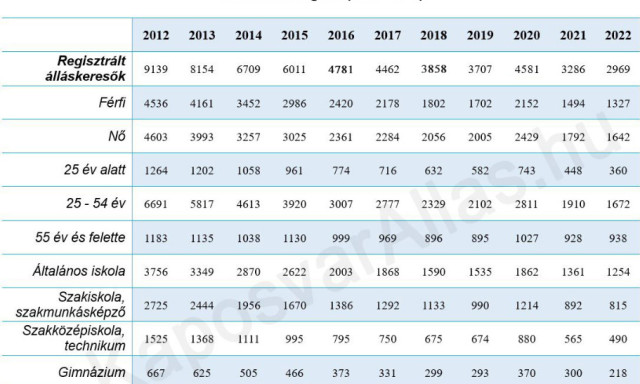 &Iacute;gy alakultak a regisztr&aacute;lt &aacute;ll&aacute;skeresői sz&aacute;mok 2012 &eacute;s 2022 k&ouml;z&ouml;tt Kaposv&aacute;ron