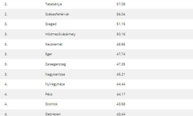 A t&ouml;k utols&oacute;k k&ouml;zt v&aacute;rosunk - Kaposv&aacute;r a 23. leg&eacute;lhetőbb megyei jog&uacute; v&aacute;ros az orsz&aacute;gban