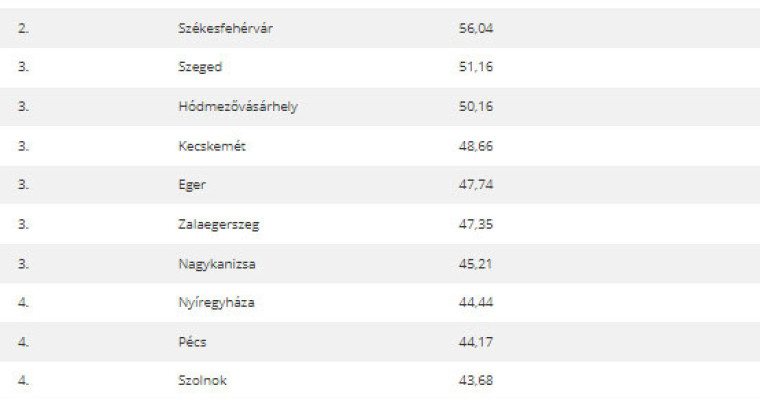 A t&ouml;k utols&oacute;k k&ouml;zt v&aacute;rosunk - Kaposv&aacute;r a 23. leg&eacute;lhetőbb megyei jog&uacute; v&aacute;ros az orsz&aacute;gban