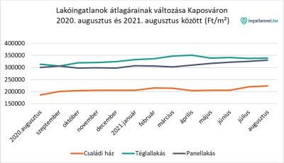 M&eacute;g mindig nincs v&eacute;ge - Tov&aacute;bb emelkedtek az ingatlan&aacute;rak Kaposv&aacute;ron &eacute;s k&ouml;rny&eacute;k&eacute;n