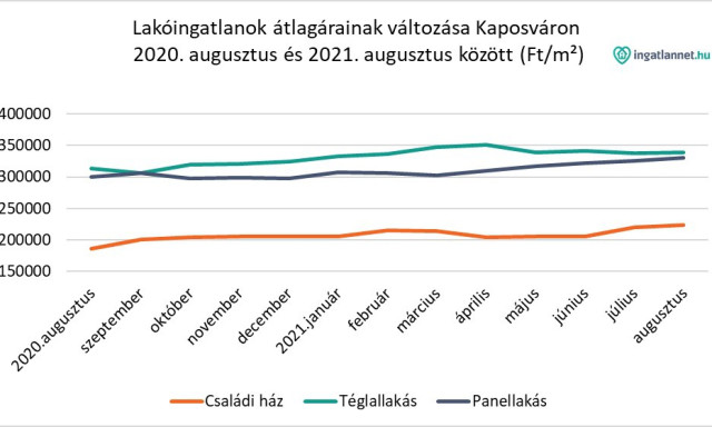 M&eacute;g mindig nincs v&eacute;ge - Tov&aacute;bb emelkedtek az ingatlan&aacute;rak Kaposv&aacute;ron &eacute;s k&ouml;rny&eacute;k&eacute;n