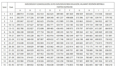 Itt a b&eacute;rt&aacute;bla - Ennyivel keresnek majd t&ouml;bbet az eg&eacute;szs&eacute;g&uuml;gyi dolgoz&oacute;k j&uacute;liust&oacute;l