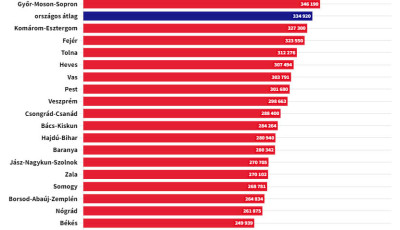 Ennyit keresnek a magyarok megy&eacute;nk&eacute;nt - Somogy ezen a list&aacute;n is a sereghajt&oacute;k k&ouml;z&ouml;tt