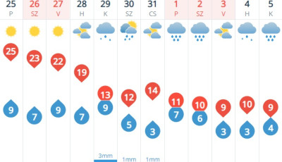 &Eacute;lvezz&eacute;tek ki az utols&oacute; meleg h&eacute;tv&eacute;g&eacute;t, mert j&ouml;vő h&eacute;ten ak&aacute;r m&eacute;g havazhat is!