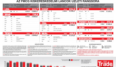 Tr&oacute;nfoszt&aacute;s az &uuml;zletek rangsor&aacute;ban - M&aacute;r nem a Tesco &aacute;ll az &eacute;len