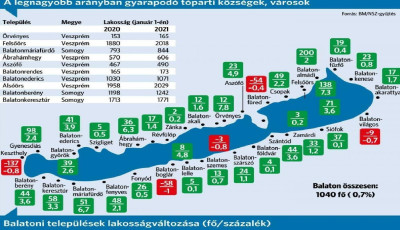 Magasabb a hal&aacute;loz&aacute;si r&aacute;ta Somogyban, m&eacute;gis nőtt a lakoss&aacute;gsz&aacute;m