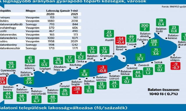 Magasabb a hal&aacute;loz&aacute;si r&aacute;ta Somogyban, m&eacute;gis nőtt a lakoss&aacute;gsz&aacute;m