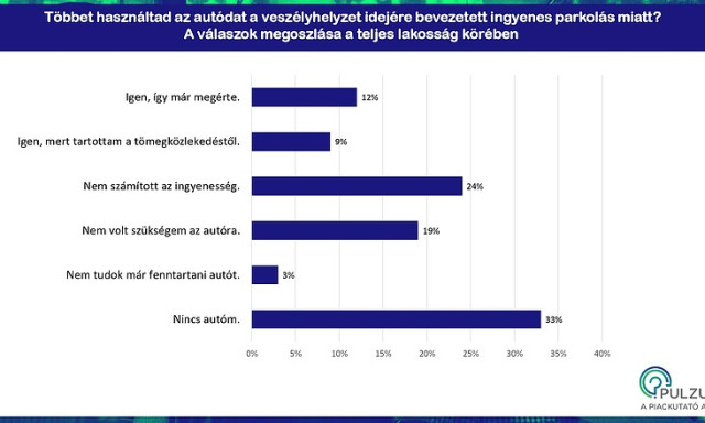 Nem j&ouml;tt be, hogy mellőzz&eacute;k a t&ouml;megk&ouml;zleked&eacute;st az ingyen parkol&aacute;s&eacute;rt cser&eacute;be