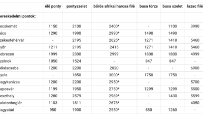 Borsos &aacute;ron adj&aacute;k a halat az &aacute;rusok vid&eacute;ken! - Mutatjuk Kaposv&aacute;r hol &aacute;ll a tabell&aacute;n!