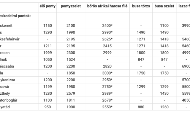 Borsos &aacute;ron adj&aacute;k a halat az &aacute;rusok vid&eacute;ken! - Mutatjuk Kaposv&aacute;r hol &aacute;ll a tabell&aacute;n!