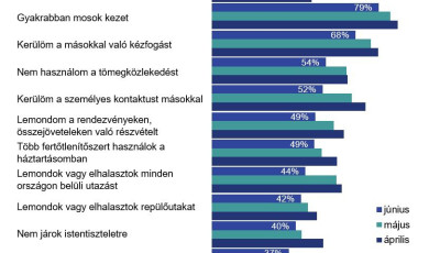 Egyre t&ouml;bben hordunk maszkot, b&aacute;trabban j&aacute;runk m&aacute;r t&aacute;rsas&aacute;gba - &Iacute;gy hatottak az enyh&iacute;t&eacute;sek