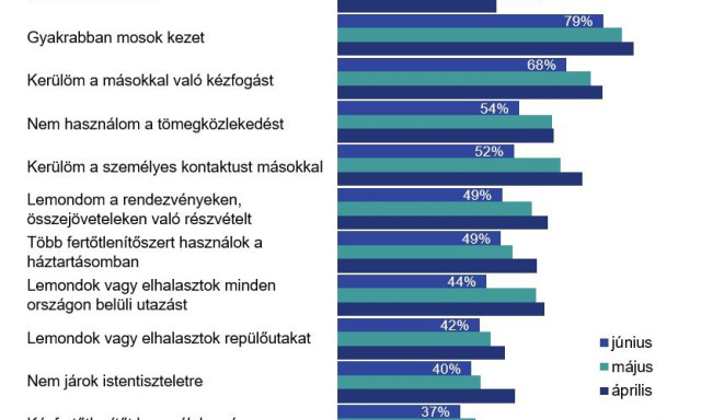 Egyre t&ouml;bben hordunk maszkot, b&aacute;trabban j&aacute;runk m&aacute;r t&aacute;rsas&aacute;gba - &Iacute;gy hatottak az enyh&iacute;t&eacute;sek