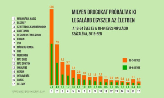 M&aacute;r nem sz&iacute;vnak annyit a magyarok! - Helyzetjelent&eacute;s a hazai droghelyzetről