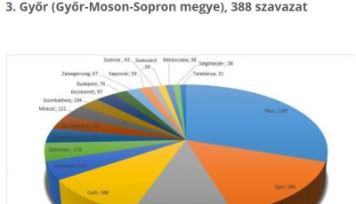 Lez&aacute;rult az orsz&aacute;g megyesz&eacute;khelye szavaz&aacute;s - nem lehet&uuml;nk t&uacute;l boldogok