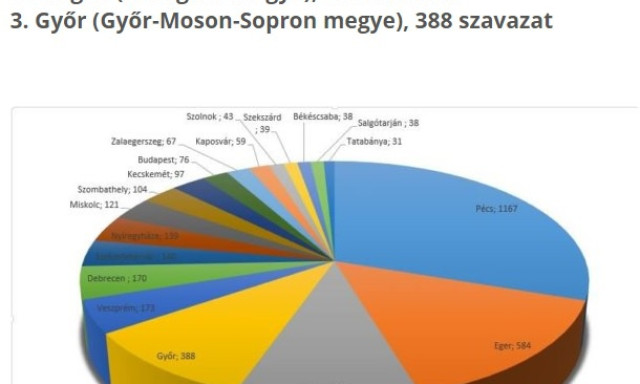 Lez&aacute;rult az orsz&aacute;g megyesz&eacute;khelye szavaz&aacute;s - nem lehet&uuml;nk t&uacute;l boldogok