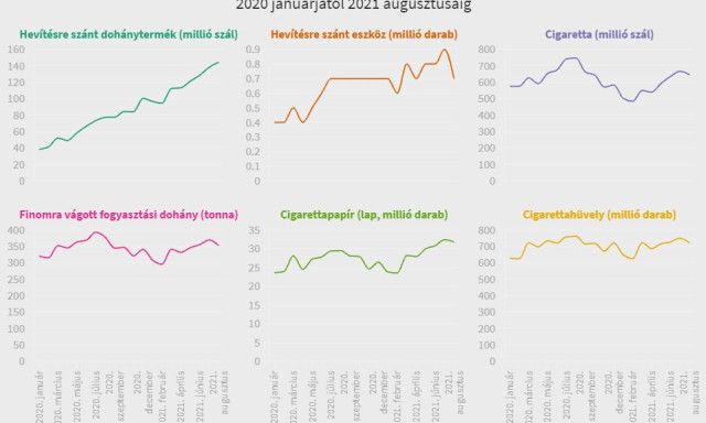 Hihetetlen &uuml;temben &aacute;llunk &aacute;t a hev&iacute;t&eacute;ses eszk&ouml;z&ouml;kre - Lassan lenyomj&aacute;k a hagyom&aacute;nyos cigit